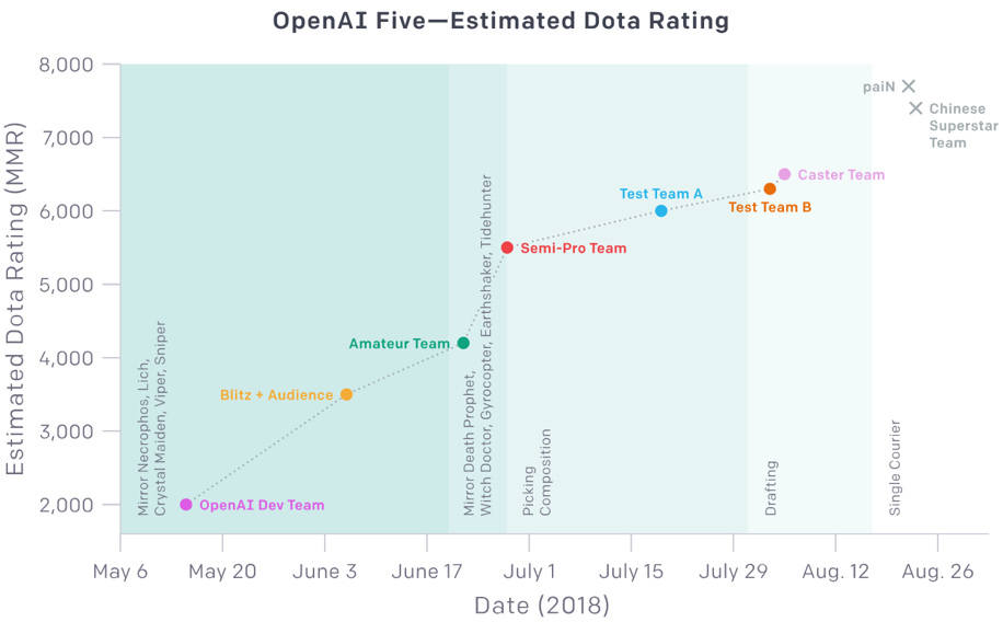 AI and Dota Graph