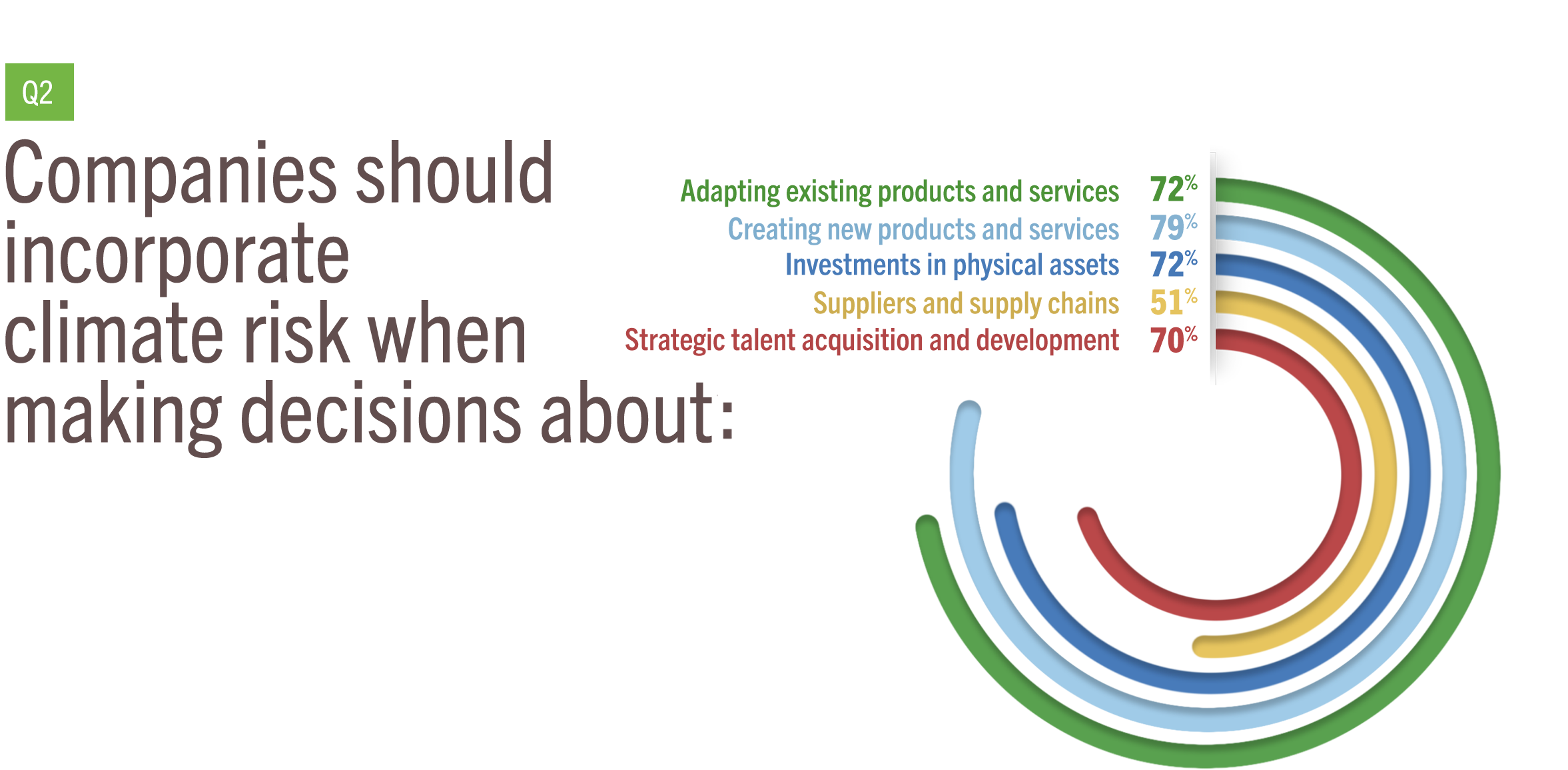 Graph showing percent of respondents who selected aspects of business for which climate change is an important consideration