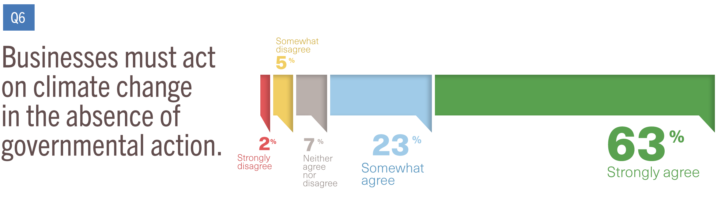 A chart showing the percentage of respondents who believe that business should act on climate regardless of government policy