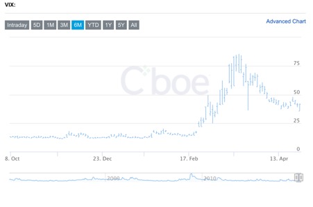 Source: CBOE (http://www.cboe.com/products/vix-index-volatility/vix-options-and-futures/vix-price-charts). Retrieved on 27th April 2020