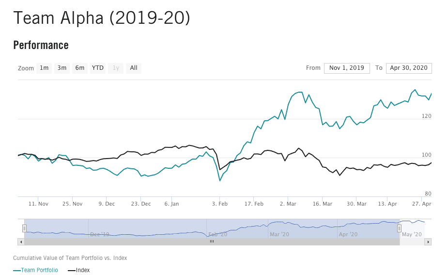 graphic of stock market portfolio performance over time